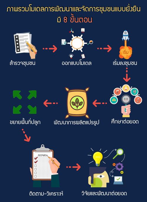 Infographic âÁà´Å¡ÒÃºÃÔ¡ÒÃÇÔªÒ¡ÒÃÊÙèªØÁª¹